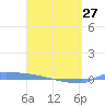Culebrita tide chart for Monday, March 27, 2023