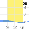 Culebrita tide chart for Tuesday, March 28, 2023