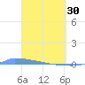 Culebrita tide chart for Thursday, March 30, 2023