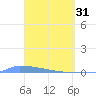 Culebrita tide chart for Friday, March 31, 2023