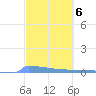 Culebrita tide chart for Monday, March 6, 2023