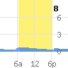 Culebrita tide chart for Wednesday, March 8, 2023
