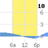 Culebrita tide chart for Monday, April 10, 2023