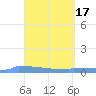 Culebrita tide chart for Monday, April 17, 2023