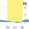 Culebrita tide chart for Friday, April 21, 2023