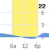 Culebrita tide chart for Saturday, April 22, 2023
