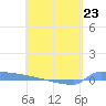 Culebrita tide chart for Sunday, April 23, 2023