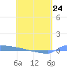Culebrita tide chart for Monday, April 24, 2023