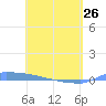 Culebrita tide chart for Wednesday, April 26, 2023