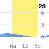 Culebrita tide chart for Friday, April 28, 2023