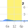 Culebrita tide chart for Sunday, April 2, 2023
