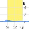 Culebrita tide chart for Monday, April 3, 2023