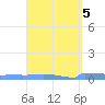 Culebrita tide chart for Wednesday, April 5, 2023