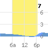 Culebrita tide chart for Friday, April 7, 2023