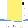 Culebrita tide chart for Sunday, April 9, 2023