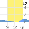 Culebrita tide chart for Wednesday, May 17, 2023