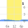 Culebrita tide chart for Monday, May 1, 2023