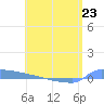 Culebrita tide chart for Tuesday, May 23, 2023