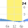 Culebrita tide chart for Wednesday, May 24, 2023