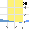 Culebrita tide chart for Thursday, May 25, 2023