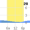 Culebrita tide chart for Sunday, May 28, 2023
