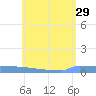 Culebrita tide chart for Monday, May 29, 2023