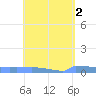 Culebrita tide chart for Tuesday, May 2, 2023