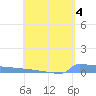 Culebrita tide chart for Thursday, May 4, 2023