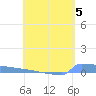 Culebrita tide chart for Friday, May 5, 2023
