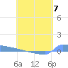 Culebrita tide chart for Sunday, May 7, 2023