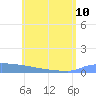 Culebrita tide chart for Saturday, June 10, 2023