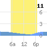 Culebrita tide chart for Sunday, June 11, 2023