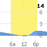 Culebrita tide chart for Wednesday, June 14, 2023