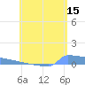 Culebrita tide chart for Thursday, June 15, 2023