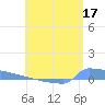 Culebrita tide chart for Saturday, June 17, 2023