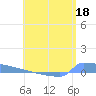 Culebrita tide chart for Sunday, June 18, 2023
