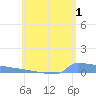 Culebrita tide chart for Thursday, June 1, 2023