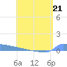 Culebrita tide chart for Wednesday, June 21, 2023