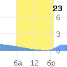Culebrita tide chart for Friday, June 23, 2023