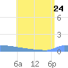 Culebrita tide chart for Saturday, June 24, 2023