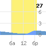 Culebrita tide chart for Tuesday, June 27, 2023