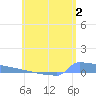 Culebrita tide chart for Friday, June 2, 2023