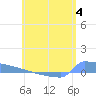 Culebrita tide chart for Sunday, June 4, 2023