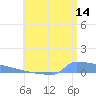 Culebrita tide chart for Friday, July 14, 2023