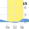 Culebrita tide chart for Saturday, July 15, 2023