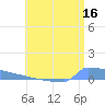 Culebrita tide chart for Sunday, July 16, 2023