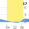 Culebrita tide chart for Monday, July 17, 2023