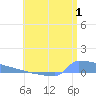Culebrita tide chart for Saturday, July 1, 2023