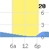 Culebrita tide chart for Thursday, July 20, 2023