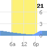 Culebrita tide chart for Friday, July 21, 2023